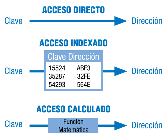 acceso